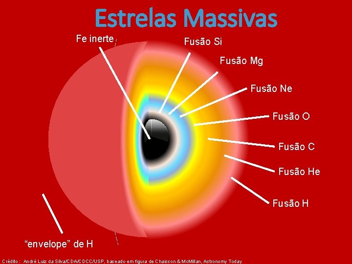 Estrelas Massivas Fe inerte Fusão Si Fusão Mg Fusão Ne Fusão O Fusão C