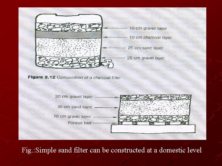 Fig. : Simple sand filter can be constructed at a domestic level 