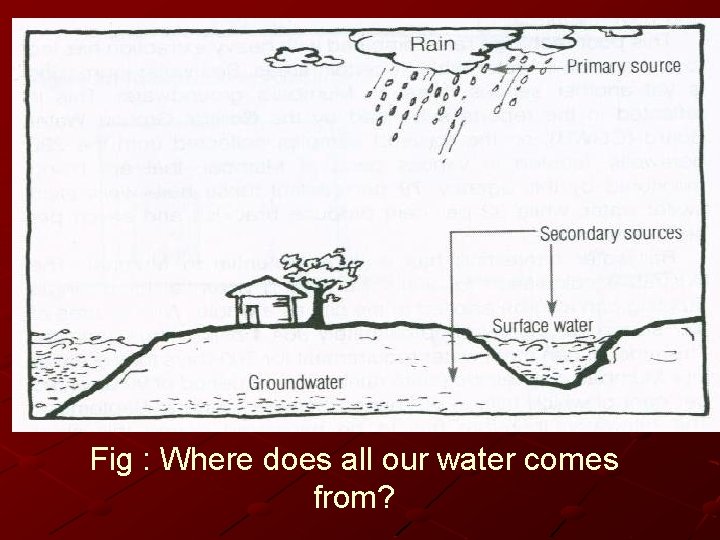 Fig : Where does all our water comes from? 