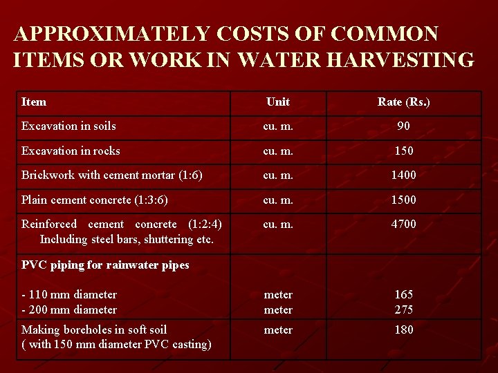 APPROXIMATELY COSTS OF COMMON ITEMS OR WORK IN WATER HARVESTING Item Unit Rate (Rs.