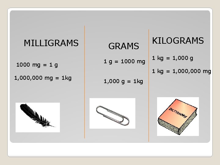 MILLIGRAMS 1000 mg = 1 g 1, 000 mg = 1 kg GRAMS 1