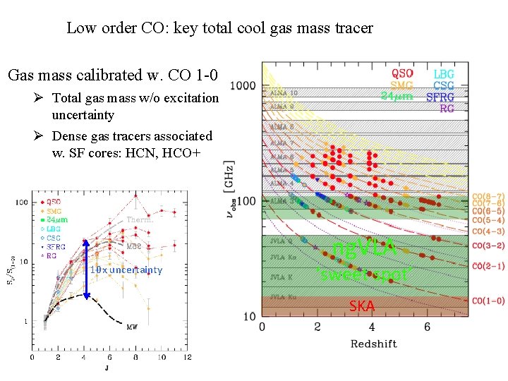 Low order CO: key total cool gas mass tracer Gas mass calibrated w. CO