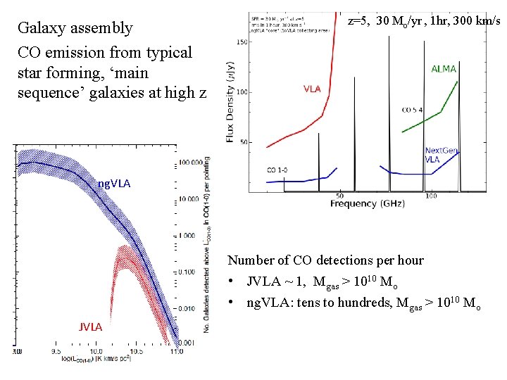 Galaxy assembly CO emission from typical star forming, ‘main sequence’ galaxies at high z