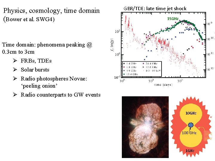 Physics, cosmology, time domain (Bower et al. SWG 4) GBR/TDE: late time jet shock