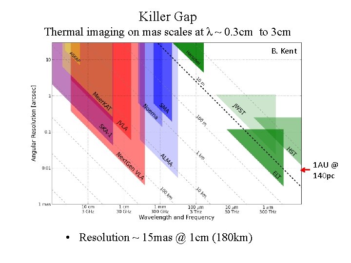 Killer Gap Thermal imaging on mas scales at λ ~ 0. 3 cm to