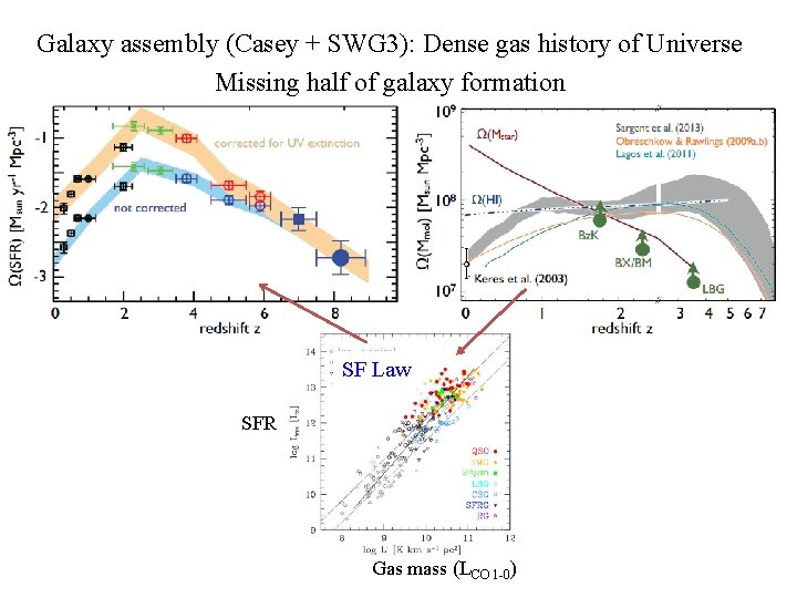 Galaxy assembly (Casey + SWG 3): Dense gas history of Universe Missing half of