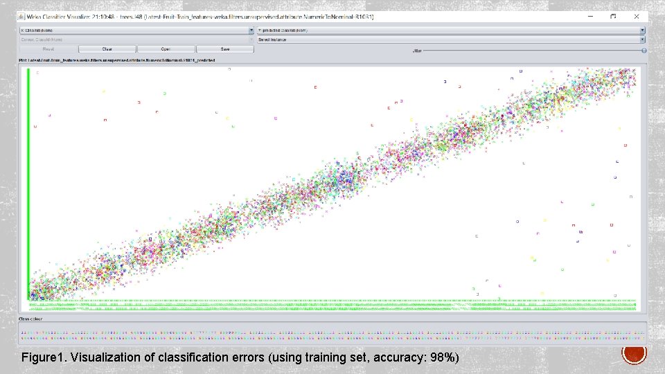 Figure 1. Visualization of classification errors (using training set, accuracy: 98%) 