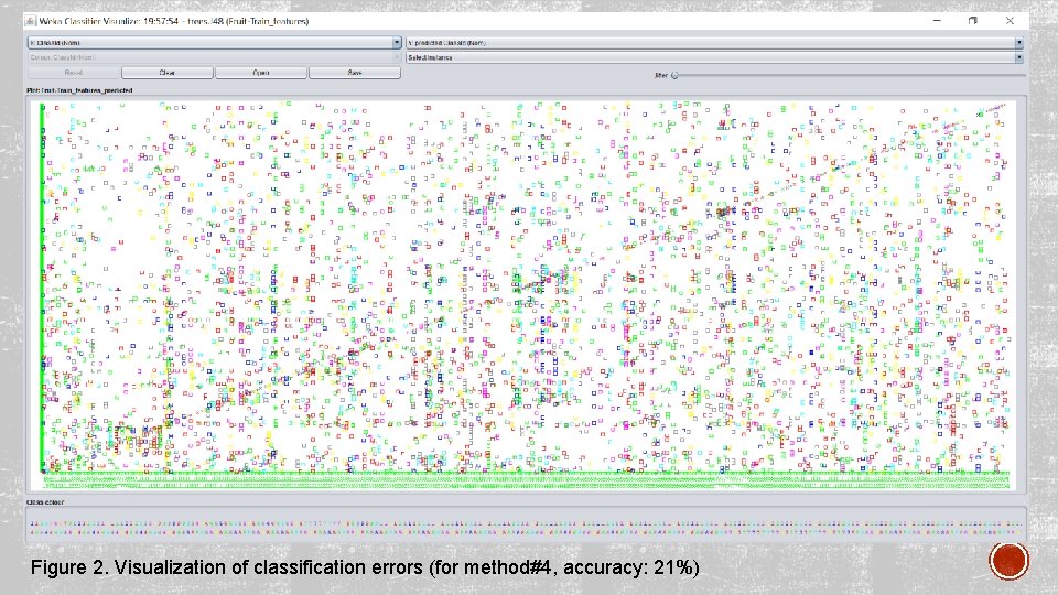 Figure 2. Visualization of classification errors (for method#4, accuracy: 21%) 