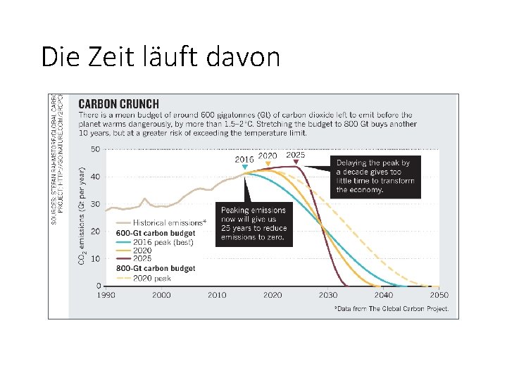 Die Zeit läuft davon 