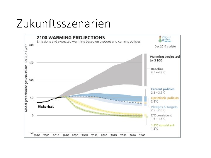 Zukunftsszenarien 