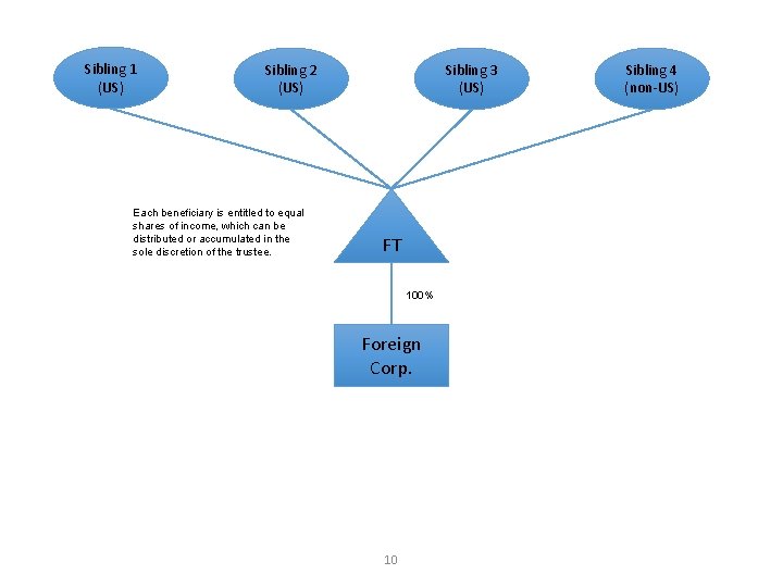 Sibling 1 (US) Sibling 2 (US) Each beneficiary is entitled to equal shares of