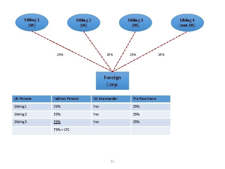 Sibling 1 (US) Sibling 2 (US) Sibling 3 (US) 25% 25% Foreign Corp. US