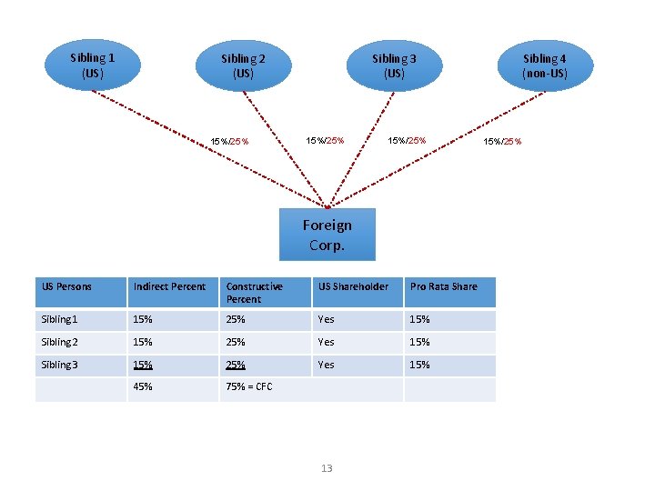 Sibling 1 (US) Sibling 2 (US) 15%/25% Sibling 3 (US) 15%/25% Foreign Corp. US
