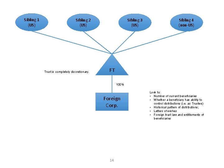 Sibling 1 (US) Sibling 2 (US) Trust is completely discretionary. Sibling 3 (US) Sibling