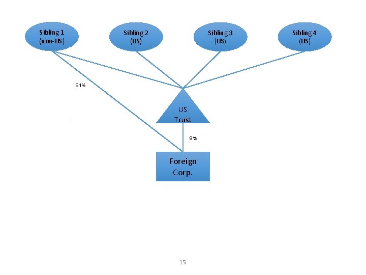Sibling 1 (non-US) Sibling 2 (US) Sibling 3 (US) 91% . US Trust 9%