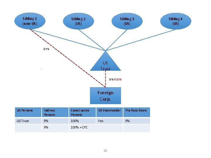 Sibling 1 (non-US) Sibling 2 (US) Sibling 3 (US) 91% US Trust . 9%/100%