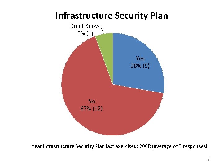 Infrastructure Security Plan Don't Know 5% (1) Yes 28% (5) No 67% (12) Year