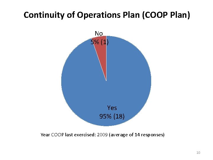 Continuity of Operations Plan (COOP Plan) No 5% (1) Yes 95% (18) Year COOP