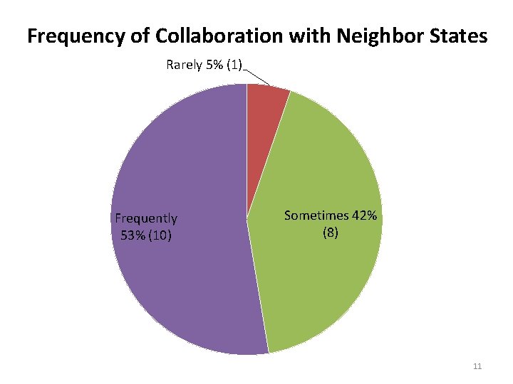 Frequency of Collaboration with Neighbor States Rarely 5% (1) Frequently 53% (10) Sometimes 42%
