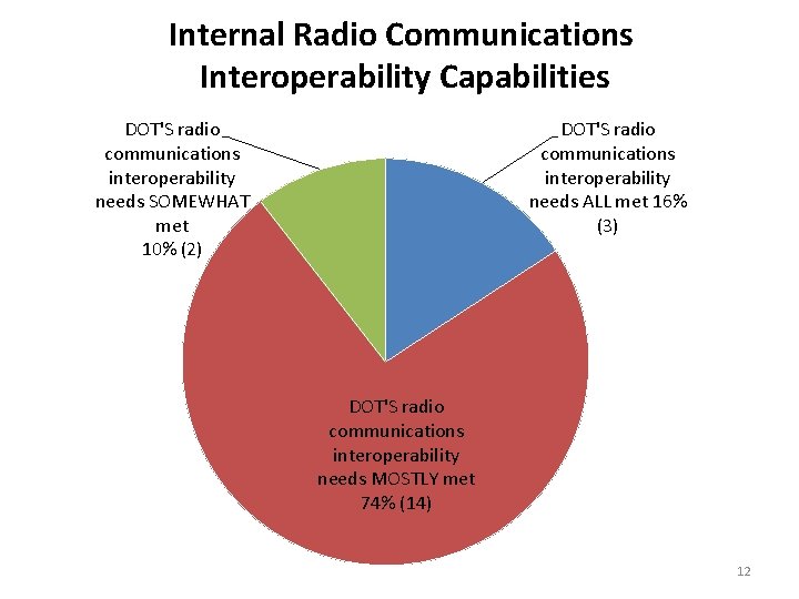 Internal Radio Communications Interoperability Capabilities DOT'S radio communications interoperability needs SOMEWHAT met 10% (2)