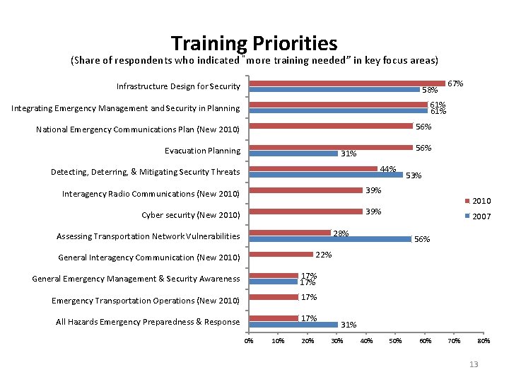 Training Priorities (Share of respondents who indicated “more training needed” in key focus areas)