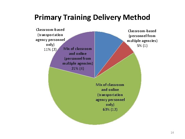 Primary Training Delivery Method Classroom-based (transportation agency personnel only) Mix of classroom 11% (2)
