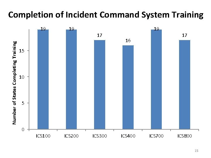 Completion of Incident Command System Training 19 19 19 Number of States Completing Training