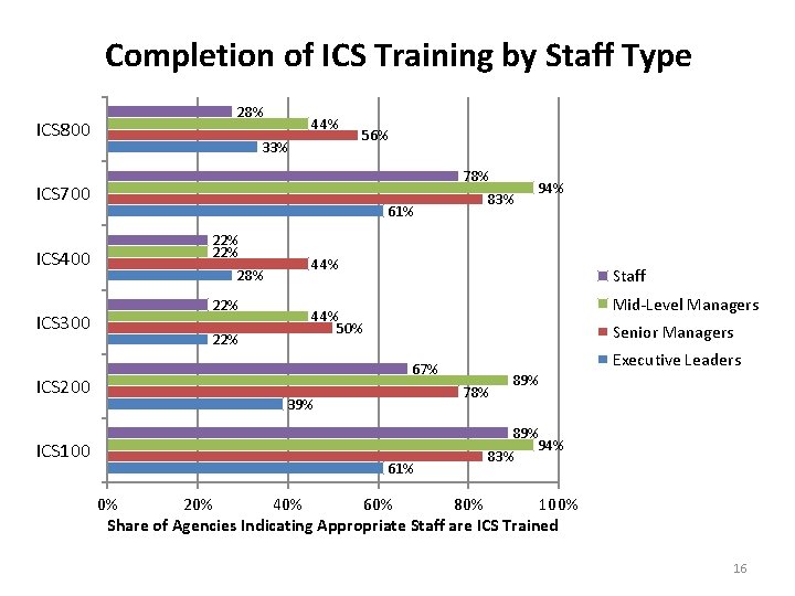 Completion of ICS Training by Staff Type ICS 800 28% 44% 33% 56% 78%