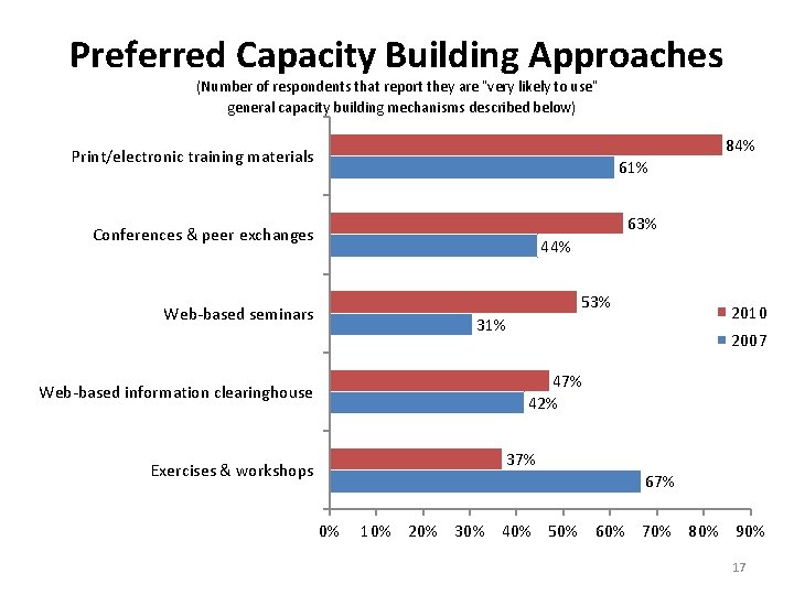 Preferred Capacity Building Approaches (Number of respondents that report they are “very likely to