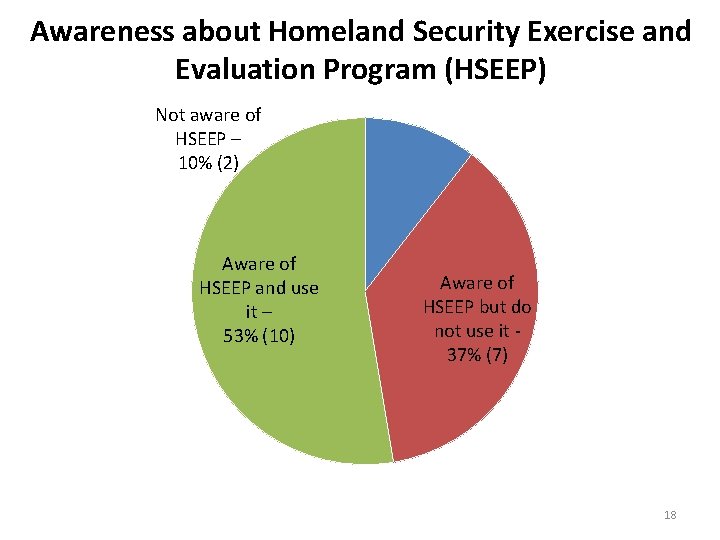 Awareness about Homeland Security Exercise and Evaluation Program (HSEEP) Not aware of HSEEP –