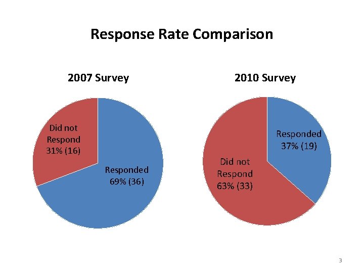 Response Rate Comparison 2007 Survey Did not Respond 31% (16) 2010 Survey Responded 37%