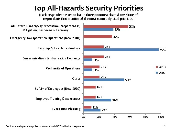 Top All-Hazards Security Priorities (Each respondent asked to list up three priorities; chart shows