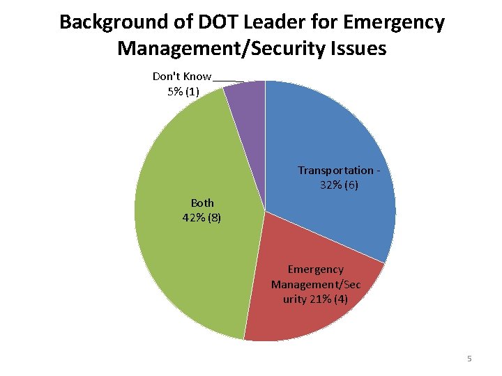 Background of DOT Leader for Emergency Management/Security Issues Don't Know 5% (1) Transportation 32%