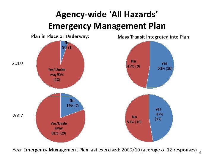 Agency-wide ‘All Hazards’ Emergency Management Plan in Place or Underway: No 5% (1) Mass