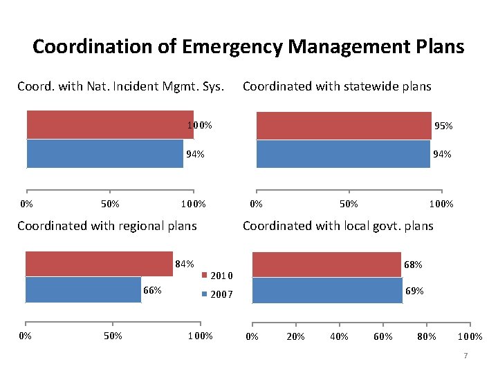 Coordination of Emergency Management Plans Coord. with Nat. Incident Mgmt. Sys. 0% 50% 100%