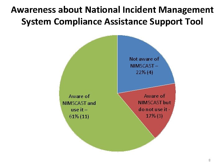 Awareness about National Incident Management System Compliance Assistance Support Tool Not aware of NIMSCAST