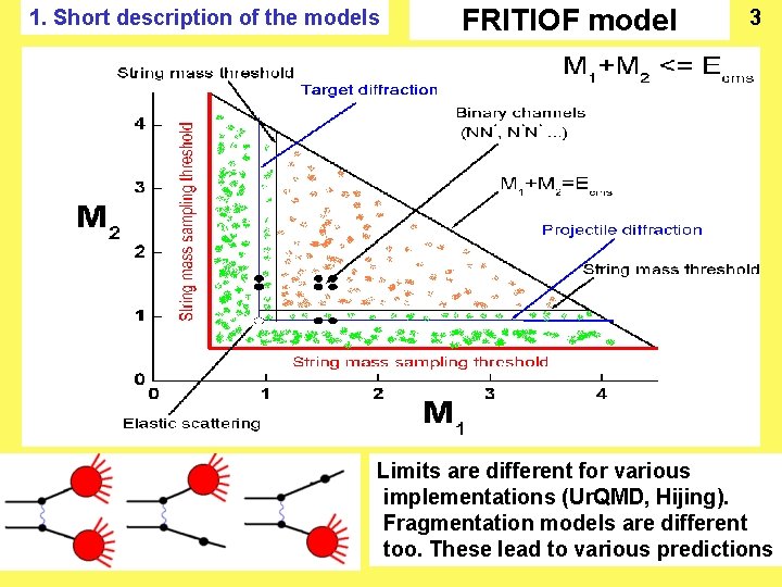 1. Short description of the models FRITIOF model 3 Limits are different for various