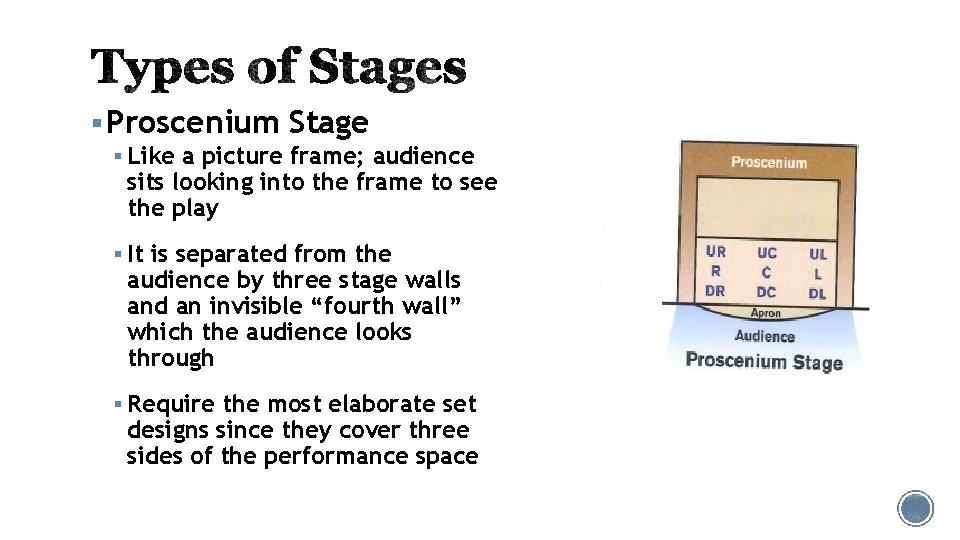 § Proscenium Stage § Like a picture frame; audience sits looking into the frame § Proscenium Stage § Like a picture frame; audience sits looking into the frame