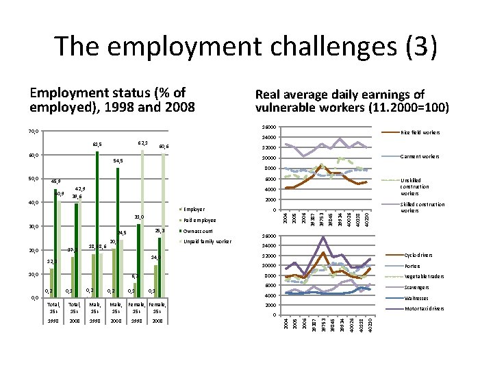 The employment challenges (3) Employment status (% of employed), 1998 and 2008 Real average