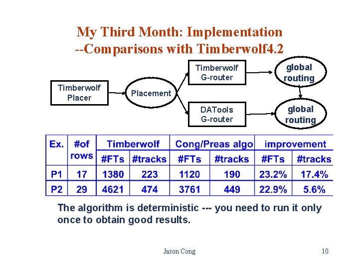 My Third Month: Implementation --Comparisons with Timberwolf 4. 2 Timberwolf Placer Timberwolf G-router global