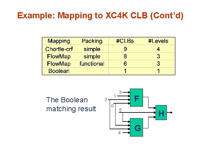 Example: Mapping to XC 4 K CLB (Cont’d) The Boolean matching result 2 1