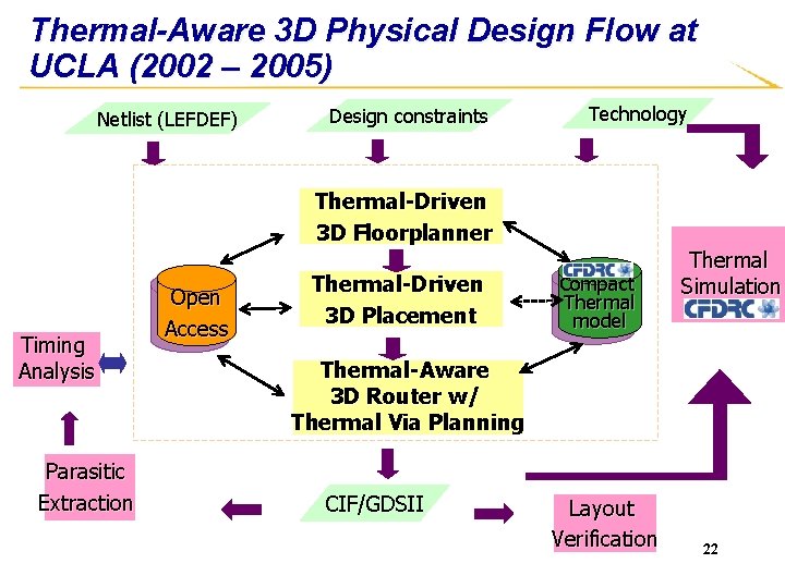 Thermal-Aware 3 D Physical Design Flow at UCLA (2002 – 2005) Netlist (LEFDEF) Design