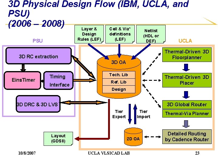 3 D Physical Design Flow (IBM, UCLA, and PSU) (2006 – 2008) Layer &
