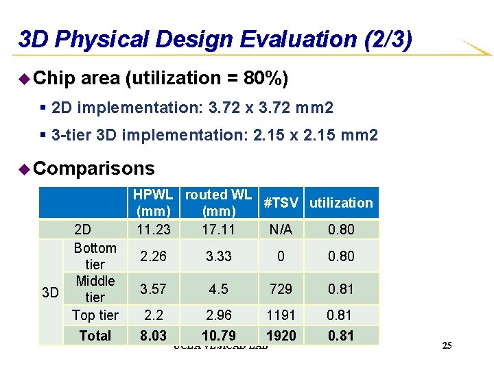 3 D Physical Design Evaluation (2/3) u Chip area (utilization = 80%) § 2