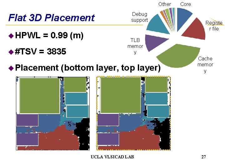 Other Flat 3 D Placement u HPWL u #TSV = 0. 99 (m) =