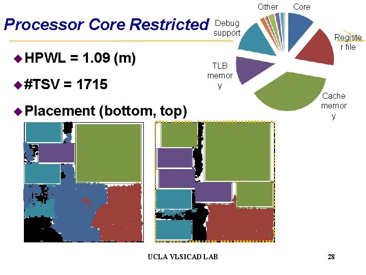 Other Debug Processor Core Restricted support u HPWL u #TSV = 1. 09 (m)