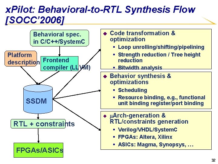x. Pilot: Behavioral-to-RTL Synthesis Flow [SOCC’ 2006] Behavioral spec. in C/C++/System. C Platform description