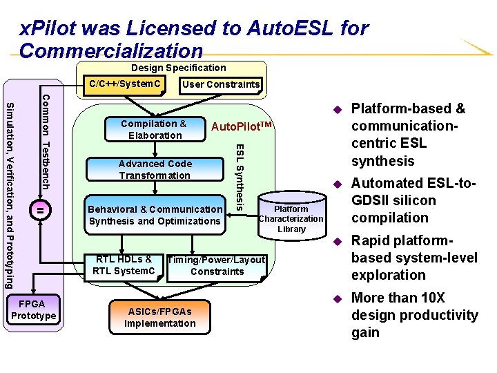 x. Pilot was Licensed to Auto. ESL for Commercialization Design Specification C/C++/System. C FPGA