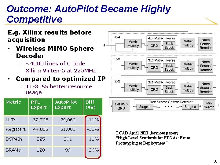 Outcome: Auto. Pilot Became Highly Competitive E. g. Xilinx results before acquisition • Wireless