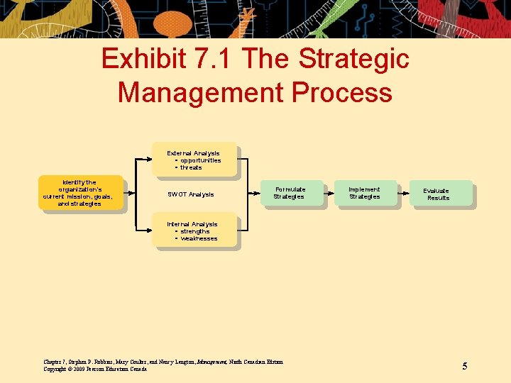 Exhibit 7. 1 The Strategic Management Process External Analysis • opportunities • threats Identify